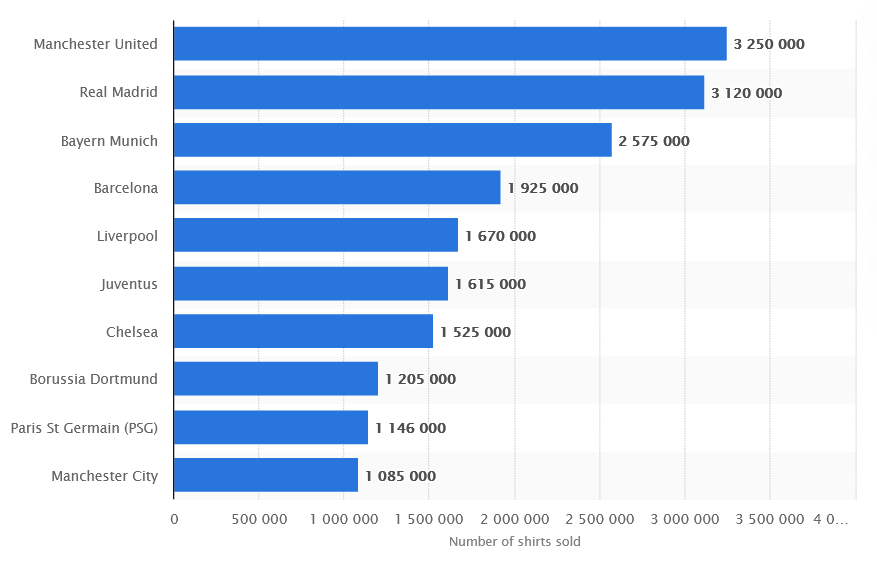 Which team sells the most Football Shirts?